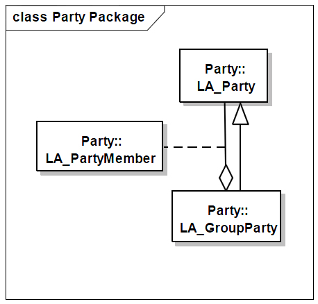 Main classes in the Party package (Source ISO 19152:2012)