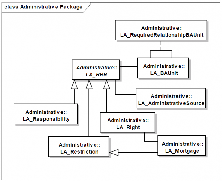 File:Fig 10 7 Main classes in the Administrative package.png