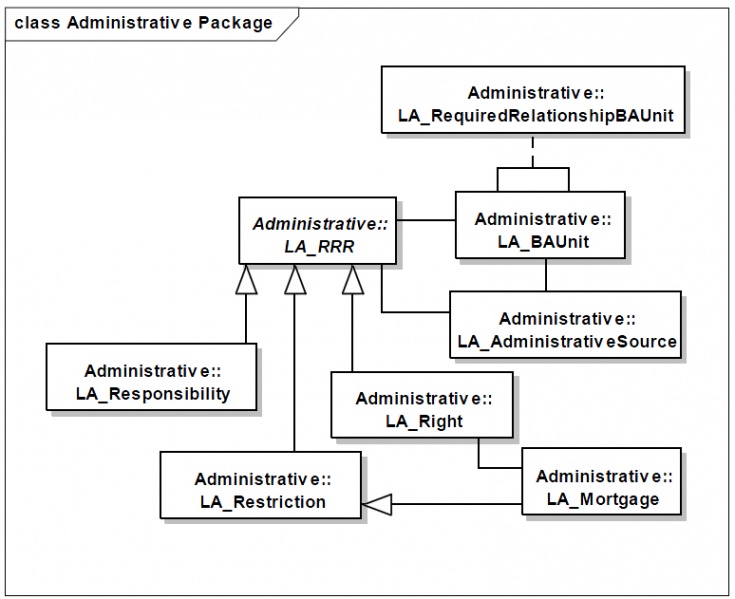 File:Fig 10 7 Main classes in the Administrative package.jpg